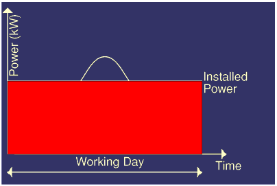 graph of daylight illuminance during a day compared with the required illuminance