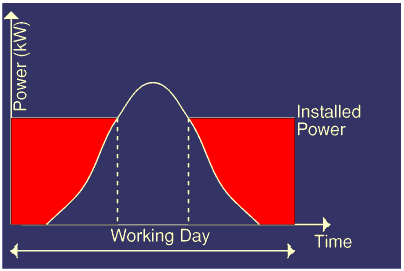 graph of daylight illuminance during a day compared with the required illuminance