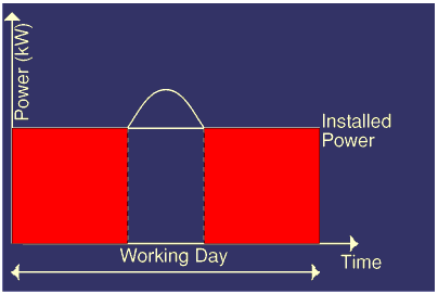 graph of daylight illuminance during a day compared with the required illuminance