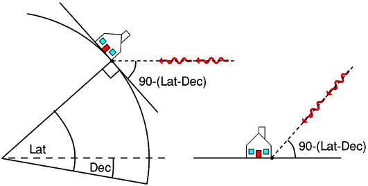 Max Altitude for any declination