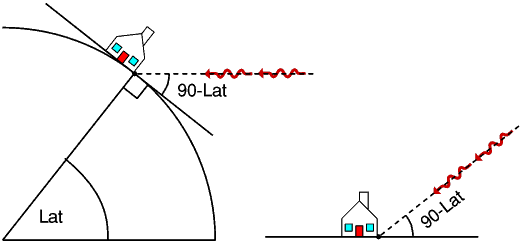 Max Altitude for zero declination