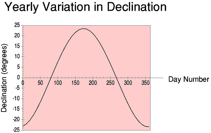Yearly variation in Declination