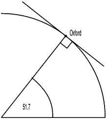 tangent to earth surface