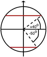 sign of latitude