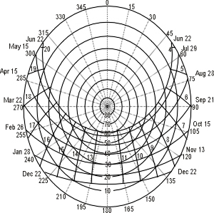 Sun Chart Diagram