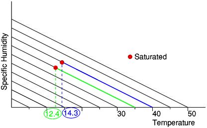 Saturation Temperatures